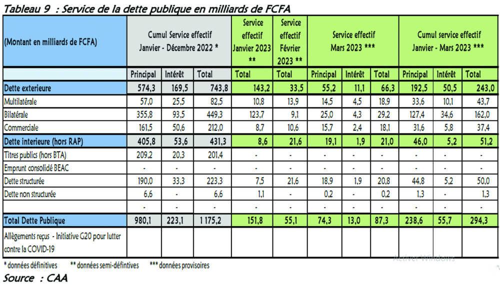 Service de la dette en 2023 : le Cameroun a déjà remboursé 294,3 milliards