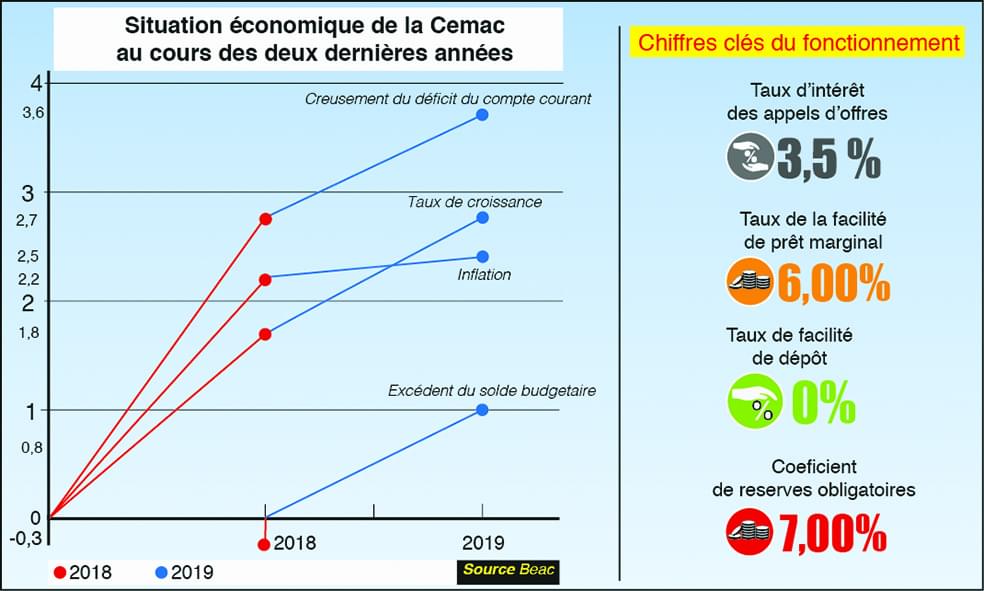 Croissance en zone Cemac : la BEAC optimiste