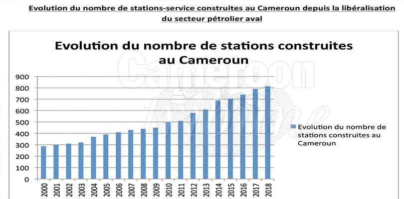 Distribution des produits pétroliers: le boom des stations-service