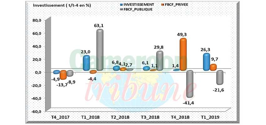 Investissement 2019 : le privé se distingue au premier trimestre