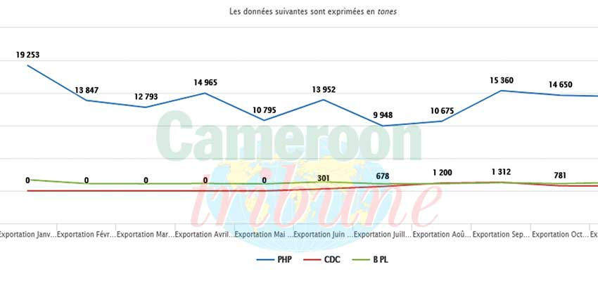 Exportations de banane : performances en dents de scie