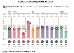 World Economic Forum: le Cameroun améliore son score