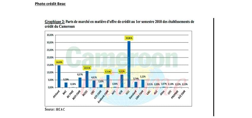 Financement de l’économie camerounaise : les banques accordent plus de crédit