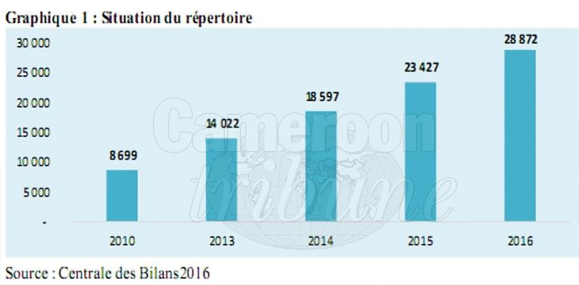 Affaires: plus de 20 000 entreprises créées en six ans Affaires: plus de 20 000 entreprises créées en six ans