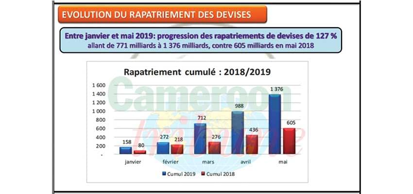 Règlementation des changes en Cemac: six questions pour comprendre