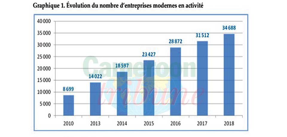 En effet, neuf entreprises sur 10 exercent leur activité principale dans le secteur assurances, administrations et transport.