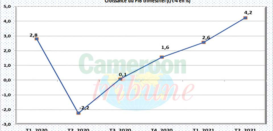 Conjoncture économique : belles performances au 2e trimestre 2021