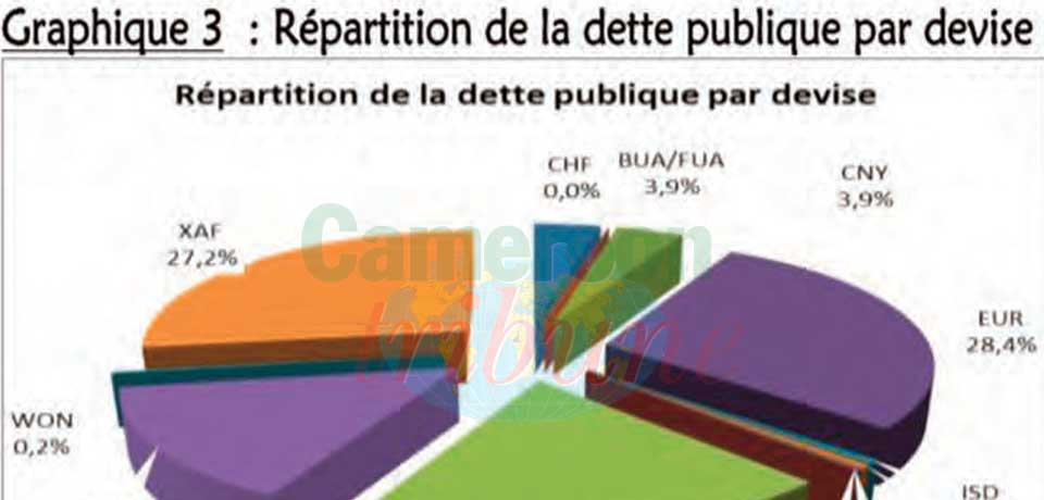 Endettement du Cameroun : légère hausse en août