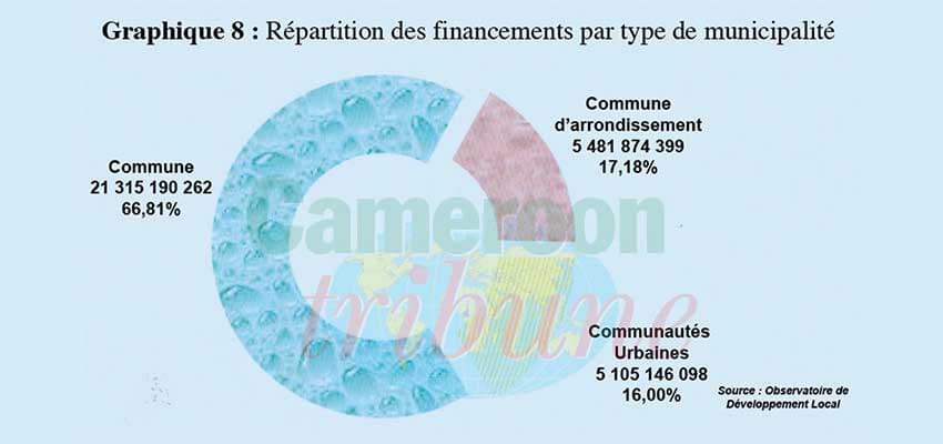 Répartition des finances par type de municipalité