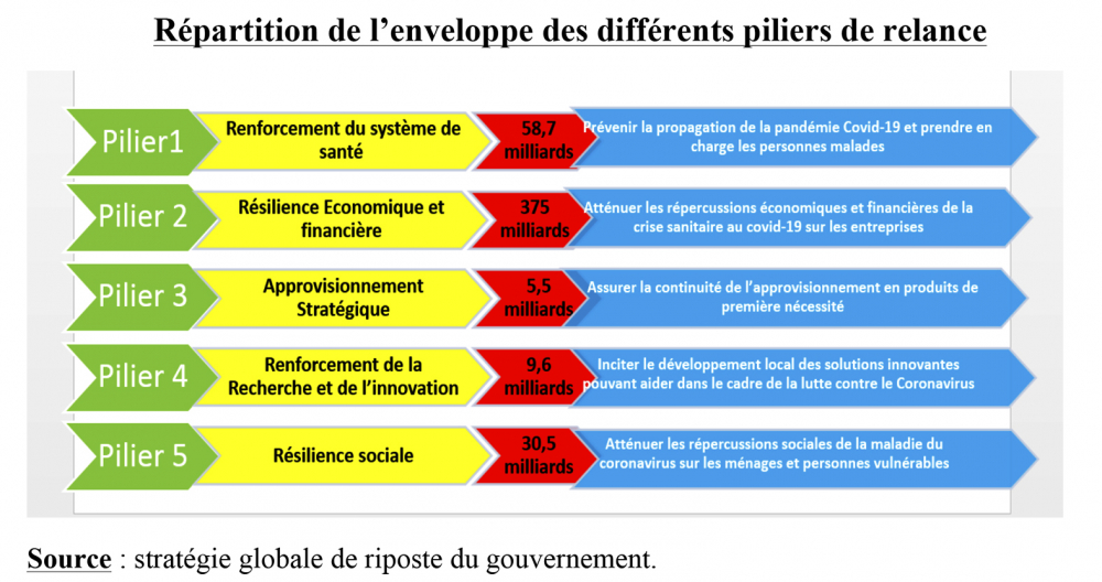 Riposte contre le Covid-19 : le gouvernement peaufine sa stratégie