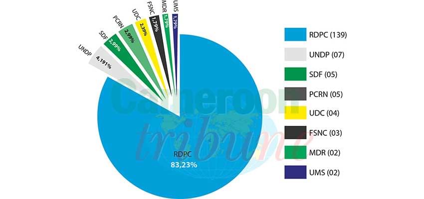 Legislative Election : Eight Political Parties Win Seats