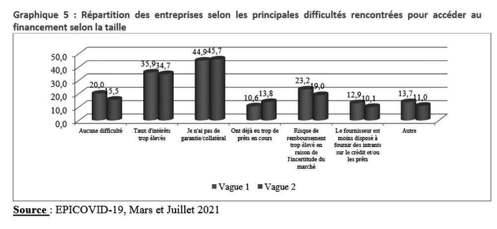 L’accessibilité aux plateformes digitales pour un positionnement des entreprises est aussi suggérée.