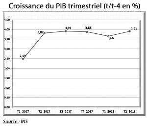 Activité économique: regain de croissance au 2e trimestre