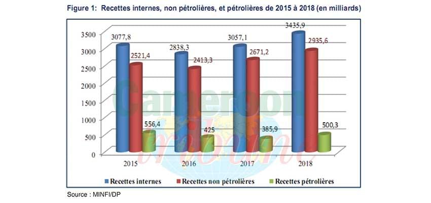 Exécution du budget 2018: 4832,9 milliards de F de dépenses globales