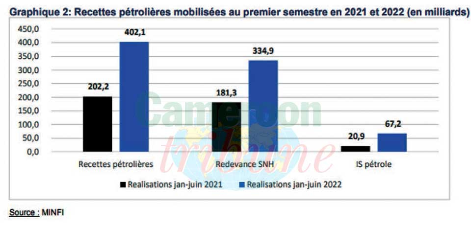 Exécution du budget 2022 au 1er semestre : recettes satisfaisantes