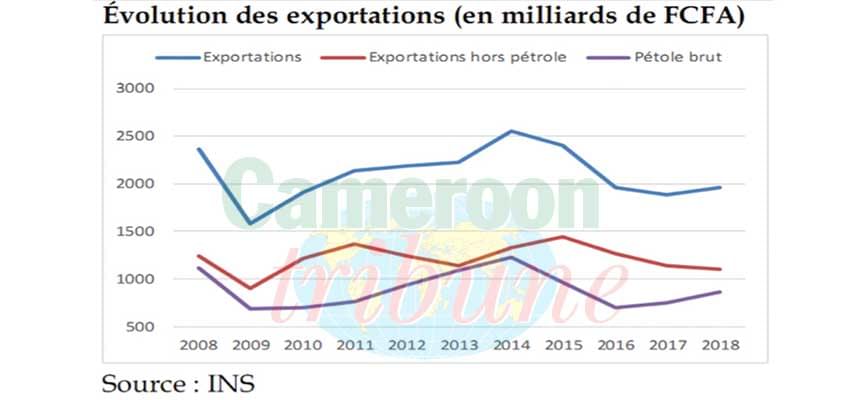 Commerce extérieur: les recettes d’exportations en hausse en 2018