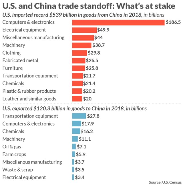 China’s trade surplus with the US has kept growing over the years.