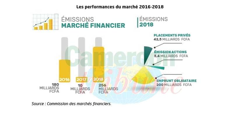 Marché financier : le rythme est bon