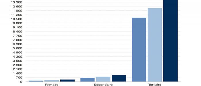 Plus de 15 000 PME créées en 2016