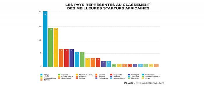 Cinq startups camerounaises dans la liste des 100 meilleures africaines