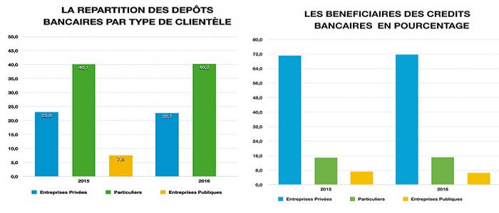 Crédits bancaires: la barre des 3000 milliards franchie