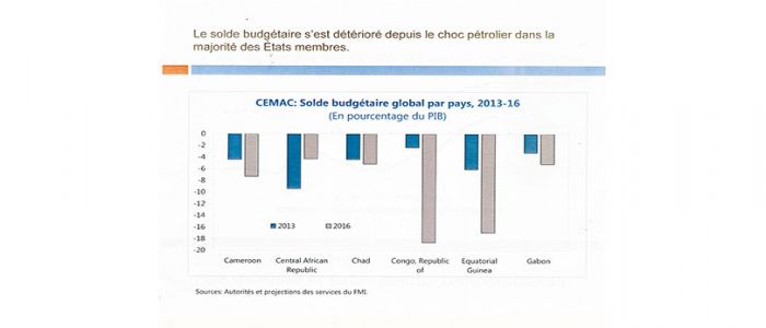 Baisse de la croissance dans la CEMAC: ce que le FMI propose Baisse de la croissance dans la CEMAC: ce que le FMI propose
