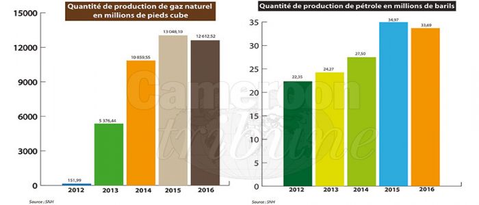 Hydrocarbures: la production de gaz en hausse Hydrocarbures: la production de gaz en hausse