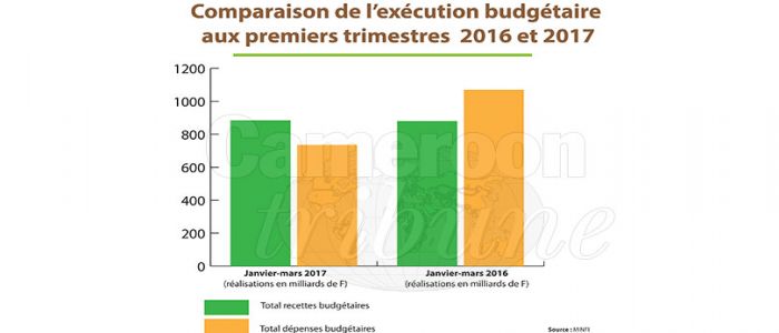 Exécution à mi-parcours du budget 2017: les dépenses ont baissé Exécution à mi-parcours du budget 2017: les dépenses ont baissé